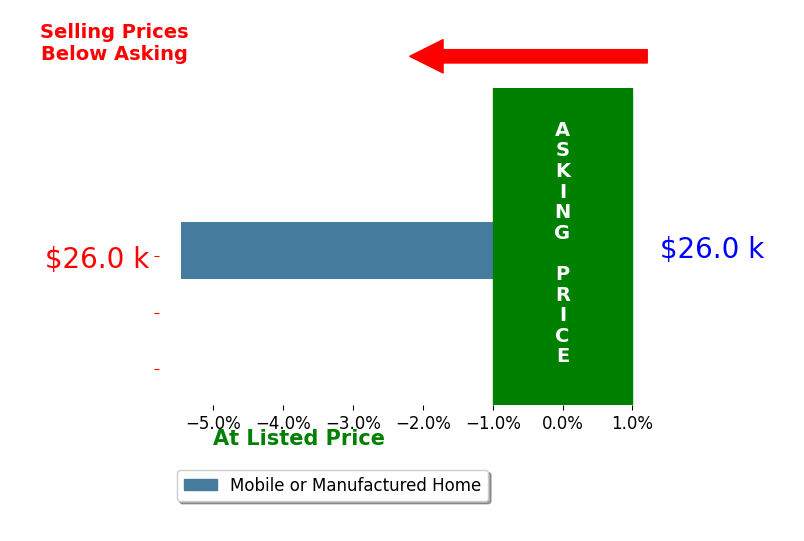 Kellen Elwer's sold homes closed 5.5% below asking on average, with 0 homes above, 1 below, and 0 at asking price.