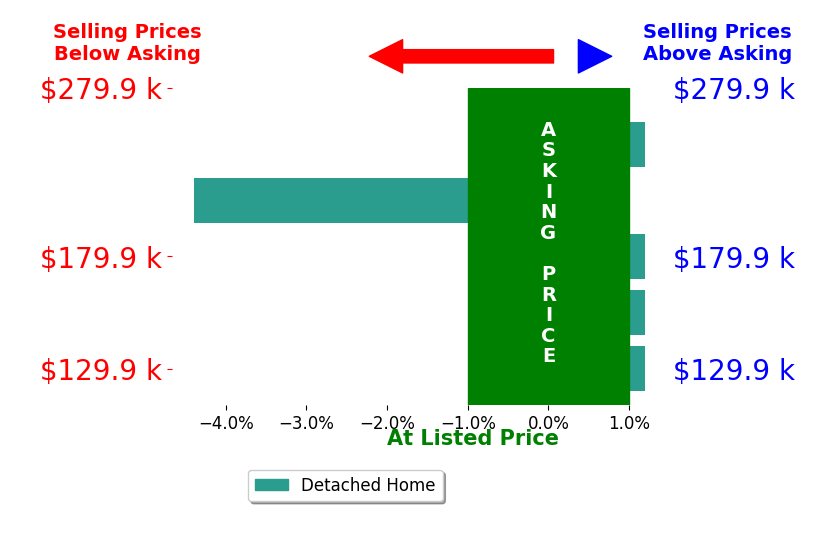 Tara Howell's sold homes closed 1.0% below asking on average, with 0 homes above, 1 below, and 4 at asking price.