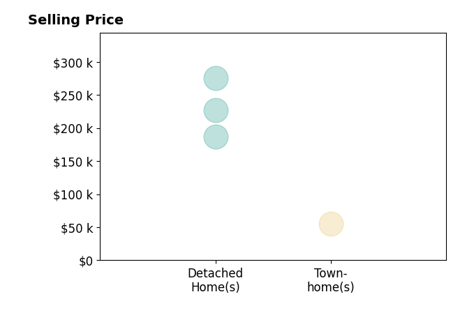 BILL KERN's sold homes include detached homes from $187K to $275K, townhomes at $55K.