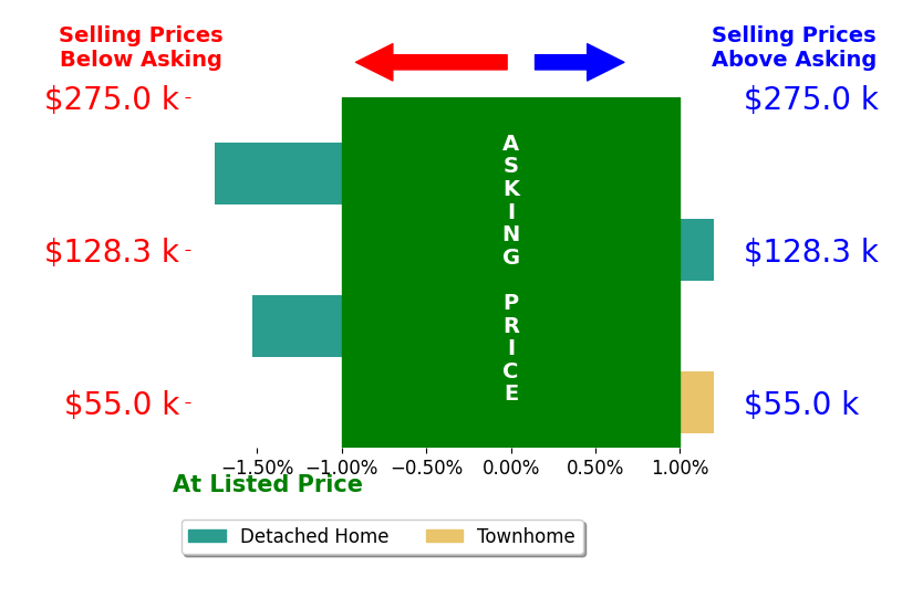BILL KERN's sold homes closed 0.6% below asking on average, with 0 homes above, 2 below, and 2 at asking price.