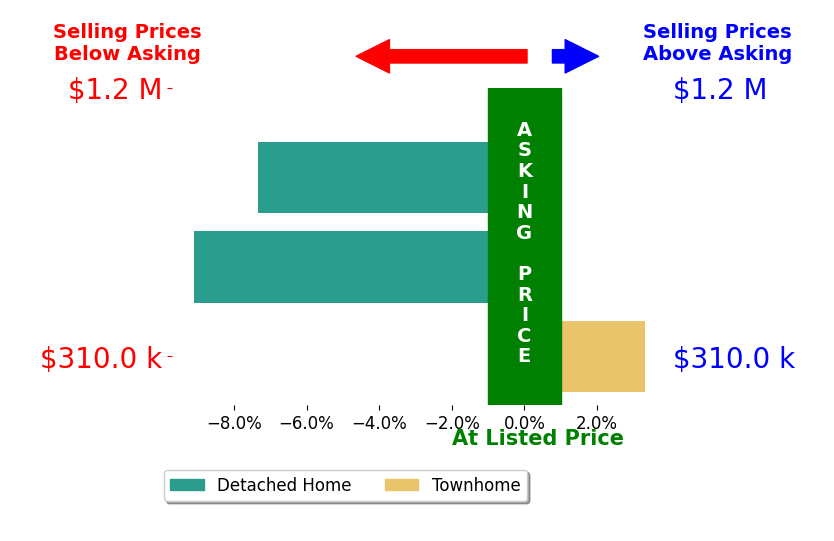 Bar chart comparing asking price vs selling price for Kimberly Shaheen Wigg