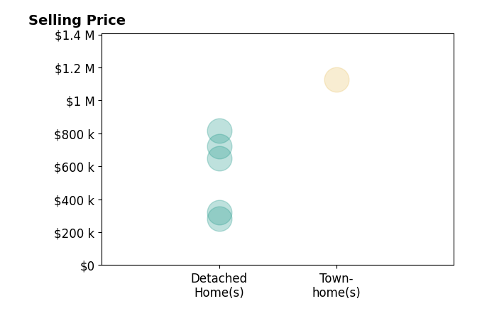 Histogram of home sales price ranges for Lisa Shultz