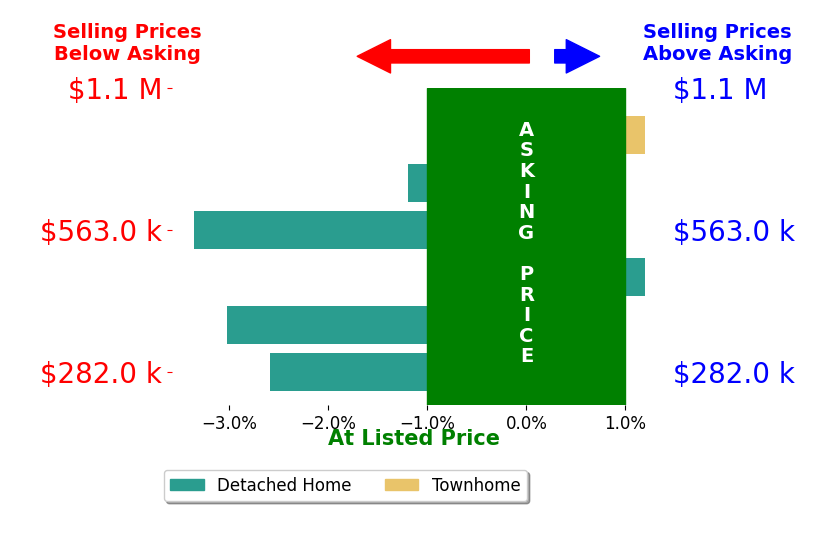 Bar chart comparing asking price vs selling price for Lisa Shultz