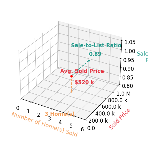 Emily Donofrio sold 3 homes with an average sold price of $520K and an average sale-to-list ratio of 88.5%.