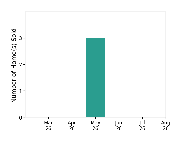 Jennifer Bishop sold 3 homes in May 2026, for a total of 3 homes.
