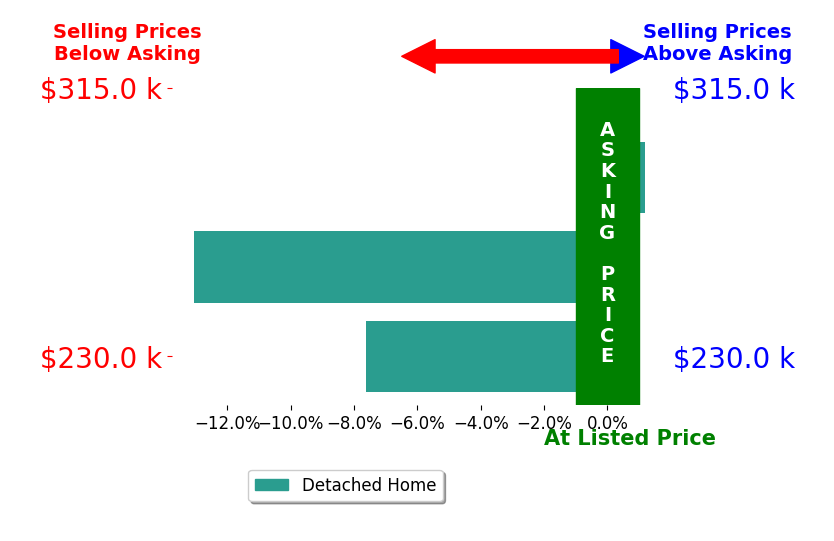 Jennifer Bishop's sold homes closed 6.9% below asking on average, with 0 homes above, 2 below, and 1 at asking price.