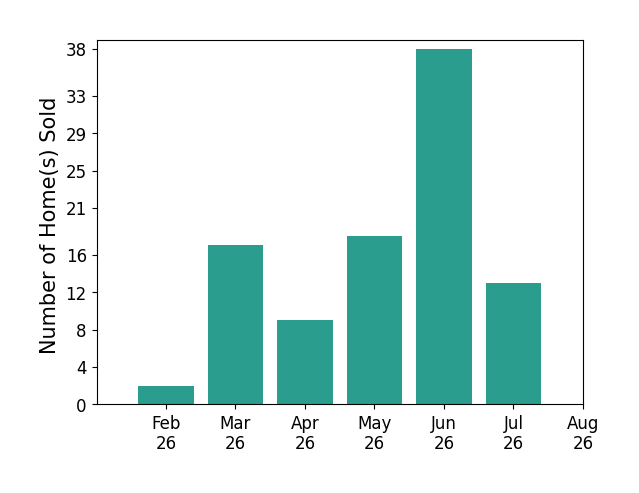 Matthew Kalogeras sold 2 homes in February 2026, 17 homes in March 2026, 9 homes in April 2026, 18 homes in May 2026, 38 homes in June 2026, 13 homes in July 2026, for a total of 97 homes.