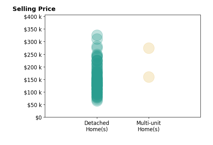 Matthew Kalogeras's sold homes include detached homes from $65K to $325K, multi-unit homes from $160K to $275K.