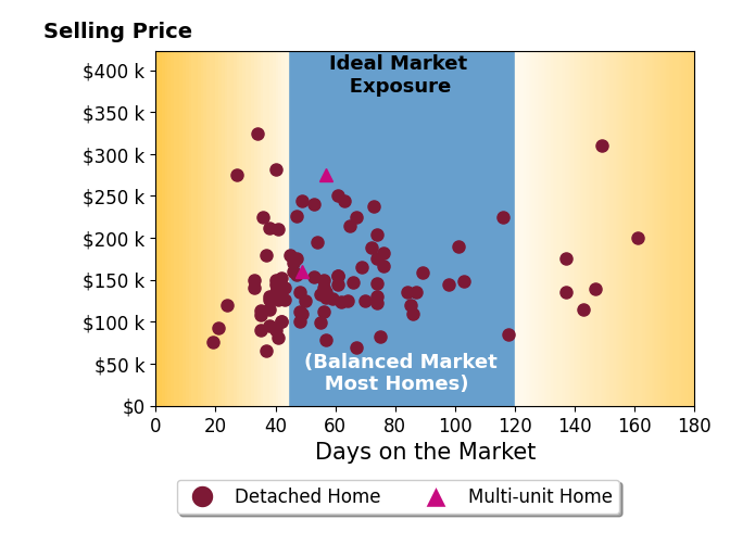 Matthew Kalogeras's sold homes were on the market for an average of 61 days, ranging from 19 to 161 days, with an average sold price of $154K.