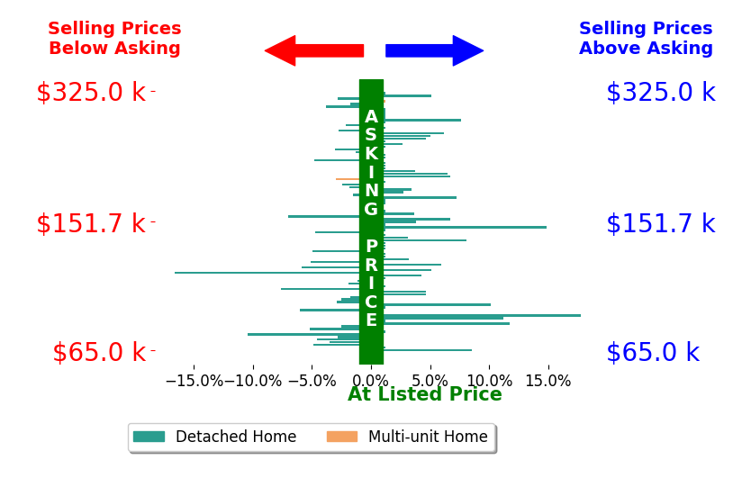 Matthew Kalogeras's sold homes closed 0.6% above asking on average, with 31 homes above, 33 below, and 33 at asking price.