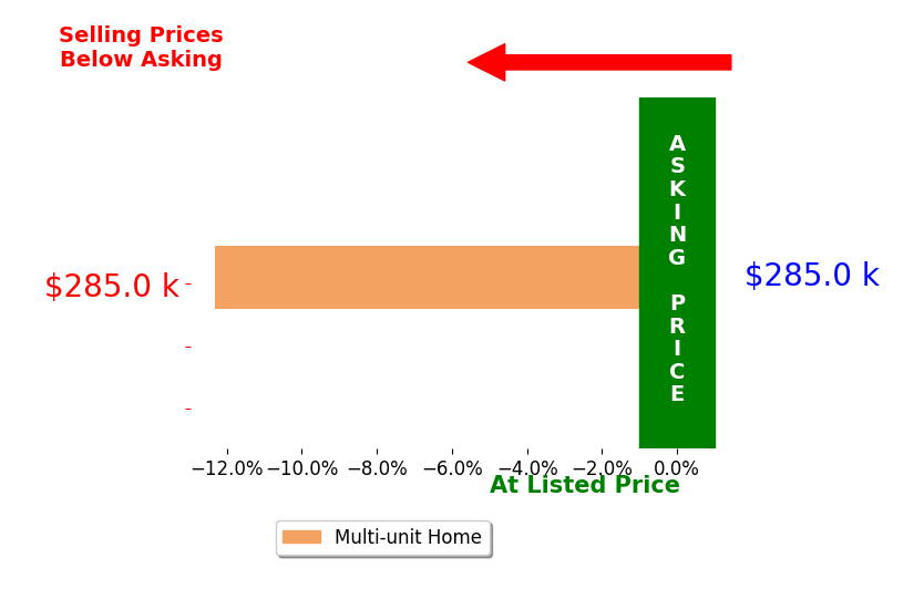 Lisa Kassouf's sold homes closed 12.3% below asking on average, with 0 homes above, 1 below, and 0 at asking price.
