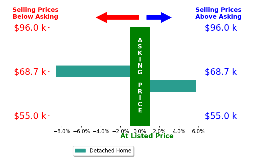 Melanie Corrin's sold homes closed 1.4% below asking on average, with 1 homes above, 1 below, and 0 at asking price.