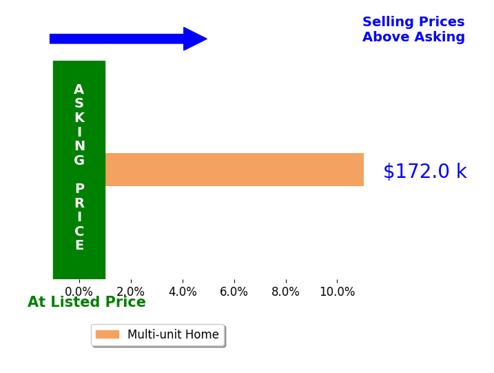 Kelcie Miller's sold homes closed 11.0% above asking on average, with 1 homes above, 0 below, and 0 at asking price.