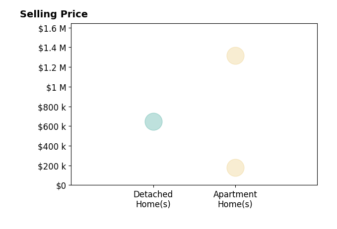 Histogram of home sales price ranges for Raymond Petric