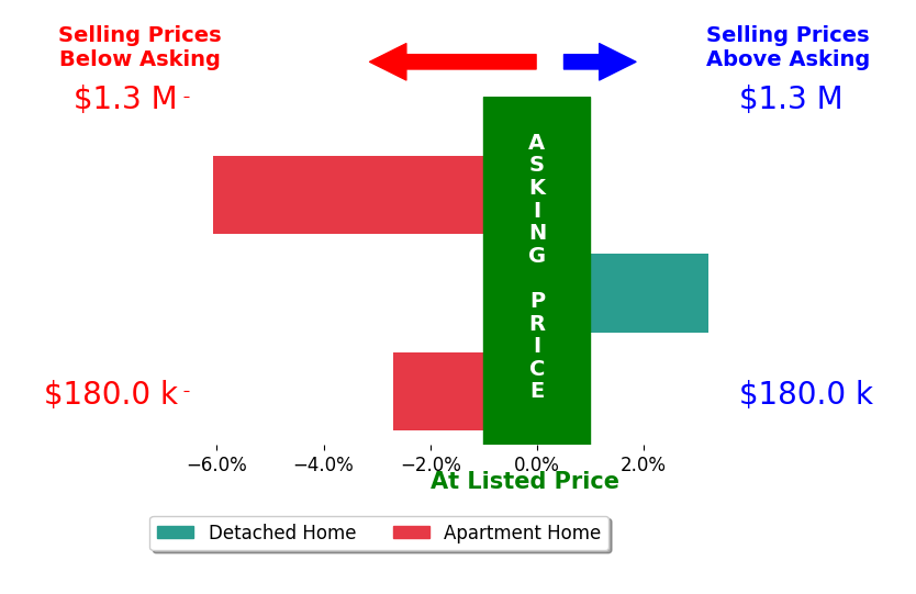 Bar chart comparing asking price vs selling price for Raymond Petric