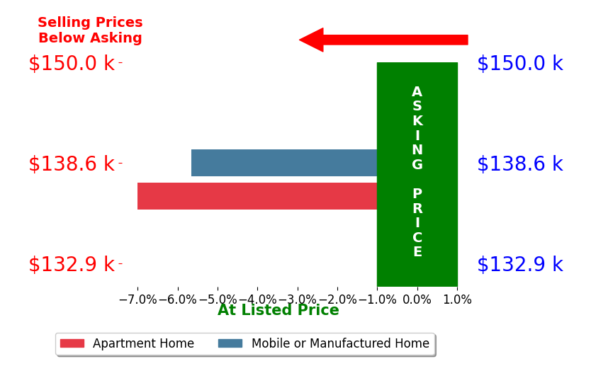 Bar chart comparing asking price vs selling price for Peter Meyerhoefer Pa