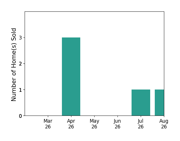 Louis Eisenberg sold 3 homes in April 2026, 1 home in July 2026, for a total of 4 homes.