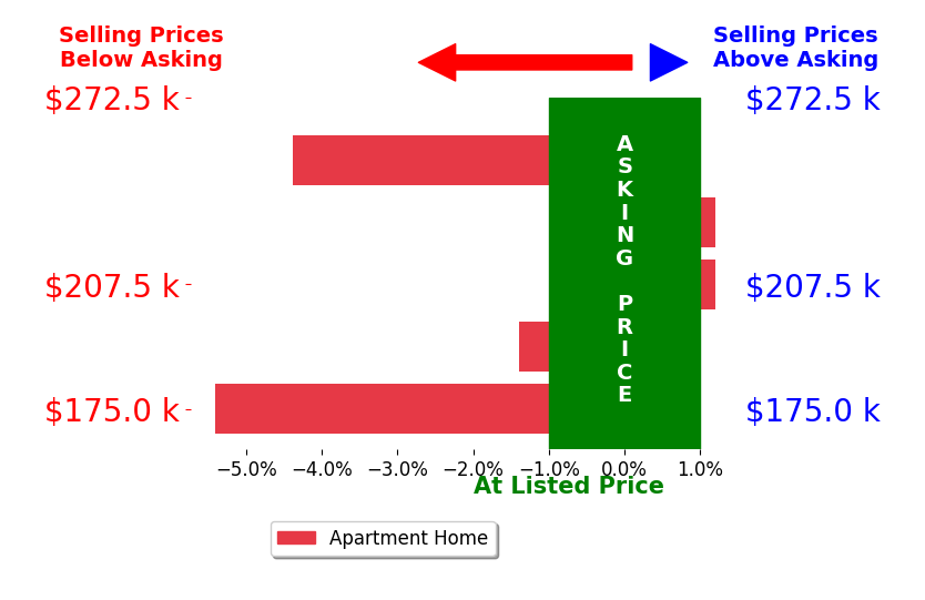 Louis Eisenberg's sold homes closed 1.4% below asking on average, with 0 homes above, 2 below, and 2 at asking price.