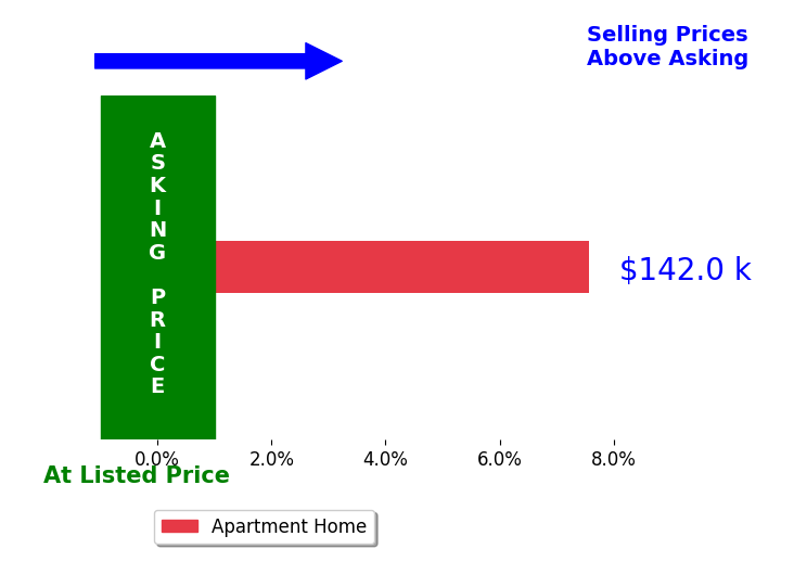 Annie Culver Bird's sold homes closed 7.6% above asking on average, with 1 homes above, 0 below, and 0 at asking price.