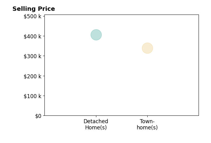 Les Frankel's sold homes include townhomes at $340K, detached homes at $406K.