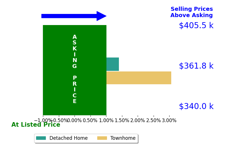 Les Frankel's sold homes closed 2.2% above asking on average, with 2 homes above, 0 below, and 0 at asking price.