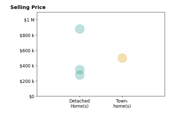 Mary Rice's sold homes include detached homes from $278K to $878K, townhomes at $500K.