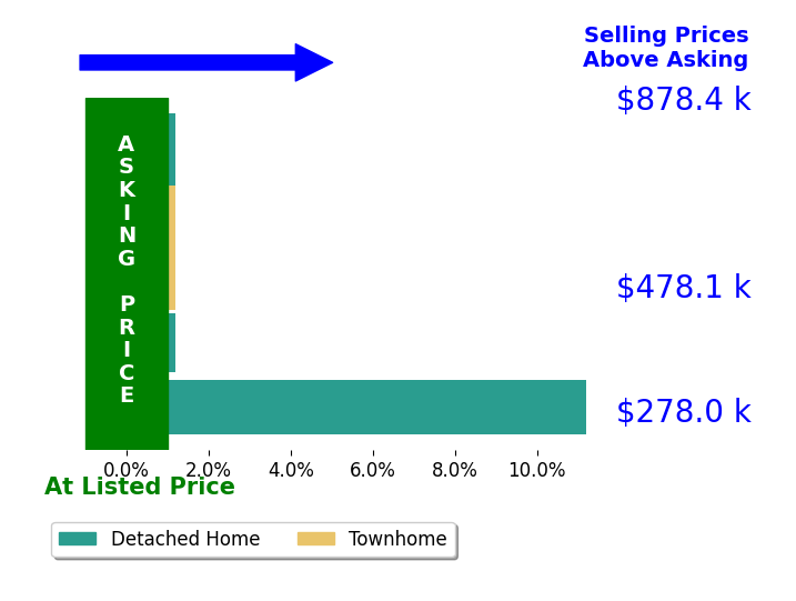 Mary Rice's sold homes closed 2.2% above asking on average, with 1 homes above, 0 below, and 4 at asking price.