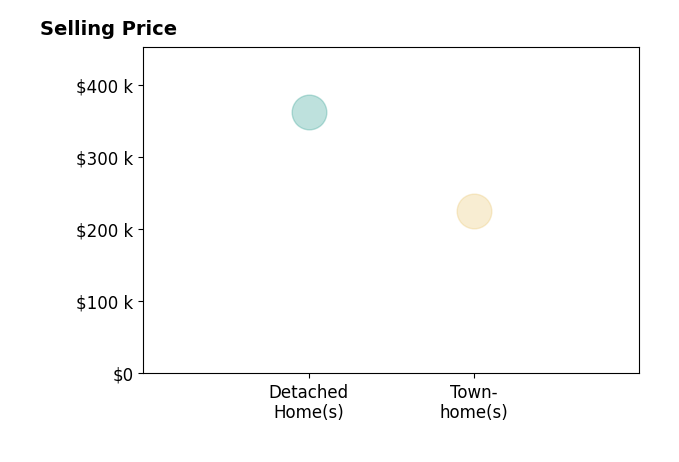 Laura Chan's sold homes include detached homes at $362K, townhomes at $225K.