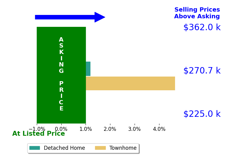 Laura Chan's sold homes closed 2.1% above asking on average, with 1 homes above, 0 below, and 1 at asking price.