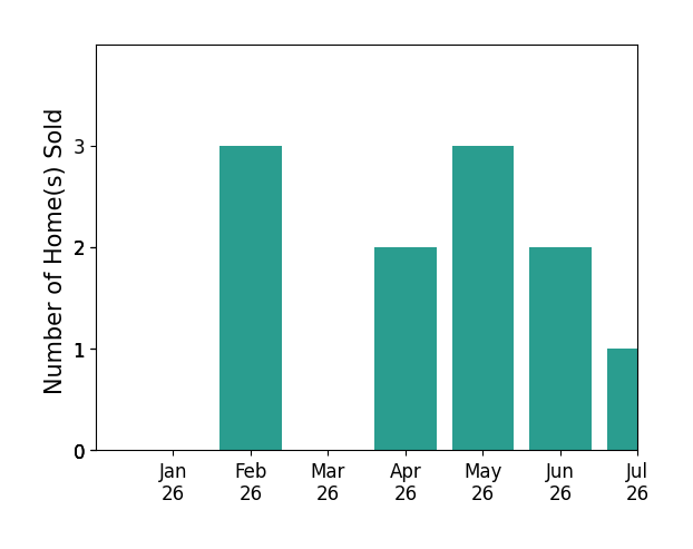 Bar chart of total home sales by Kathryn Kramer over the past 12 months