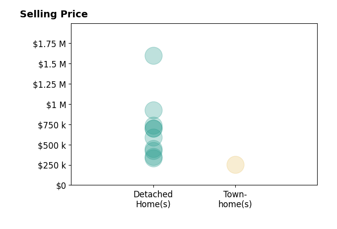Histogram of home sales price ranges for Kathryn Kramer