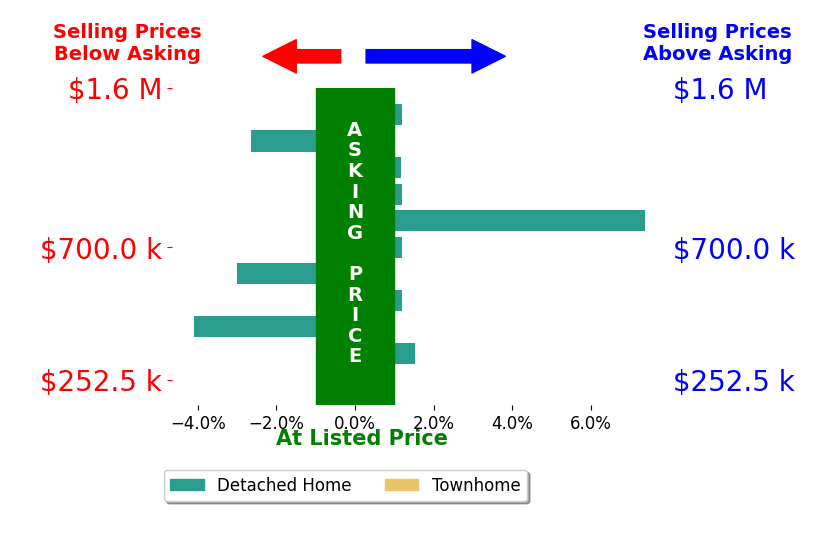 Bar chart comparing asking price vs selling price for Kathryn Kramer