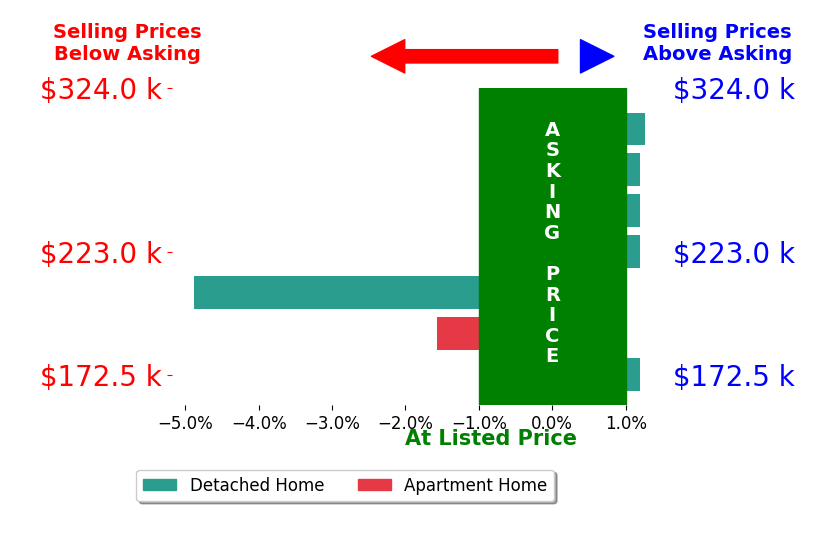 Tee Williams's sold homes closed 1.6% below asking on average, with 0 homes above, 2 below, and 2 at asking price.