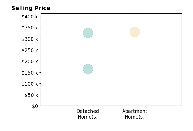Dora Lee Taylor's sold homes include detached homes from $165K to $325K, apartment homes at $330K.