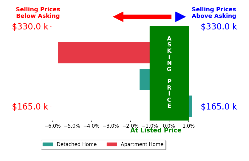 Dora Lee Taylor's sold homes closed 2.4% below asking on average, with 0 homes above, 2 below, and 1 at asking price.