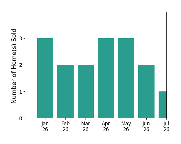 Bar chart of total home sales by SUE NICOSIA over the past 12 months