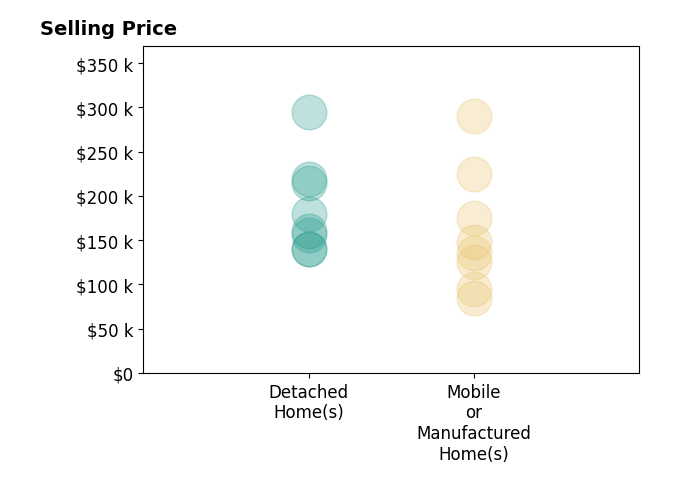 Histogram of home sales price ranges for SUE NICOSIA