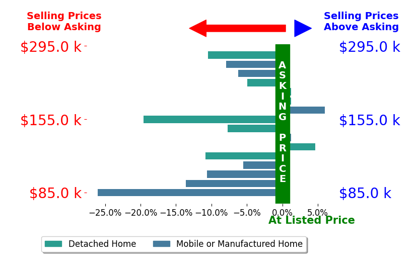 Bar chart comparing asking price vs selling price for SUE NICOSIA