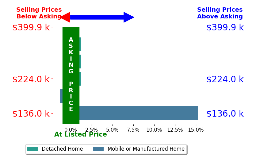 Bar chart comparing asking price vs selling price for Thresha T Taylor TAYLOR