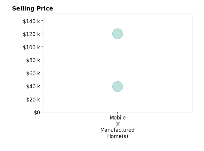 Histogram of home sales price ranges for Mitchell E Farlow FARLOW