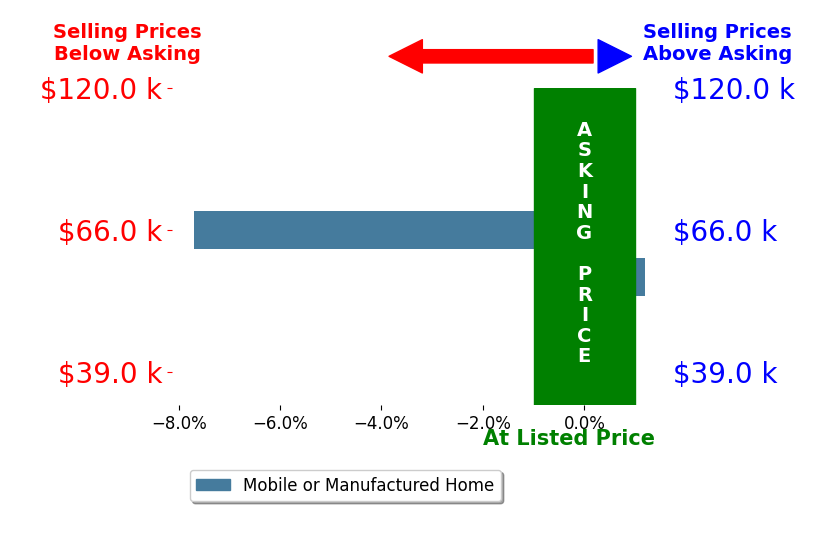 Bar chart comparing asking price vs selling price for Mitchell E Farlow FARLOW