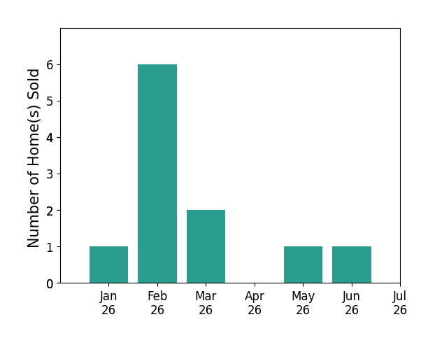 Bar chart of total home sales by Erin Fortner FORTNER over the past 12 months