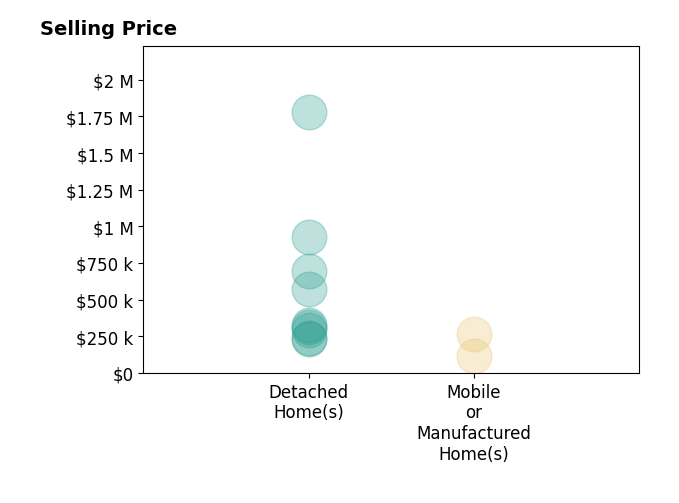 Histogram of home sales price ranges for Erin Fortner FORTNER