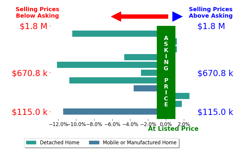 Bar chart comparing asking price vs selling price for Erin Fortner FORTNER