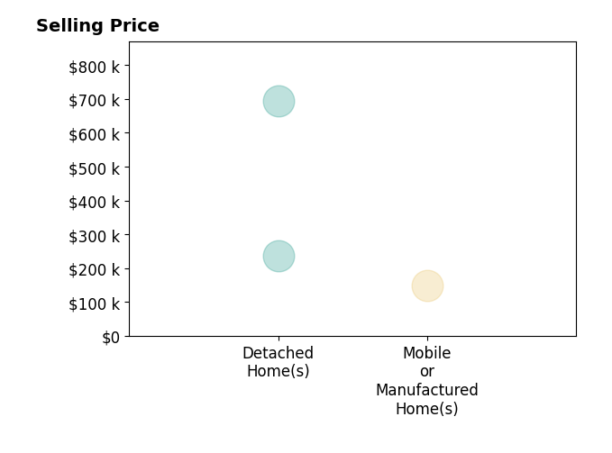 Histogram of home sales price ranges for Chase Barnes BARNES