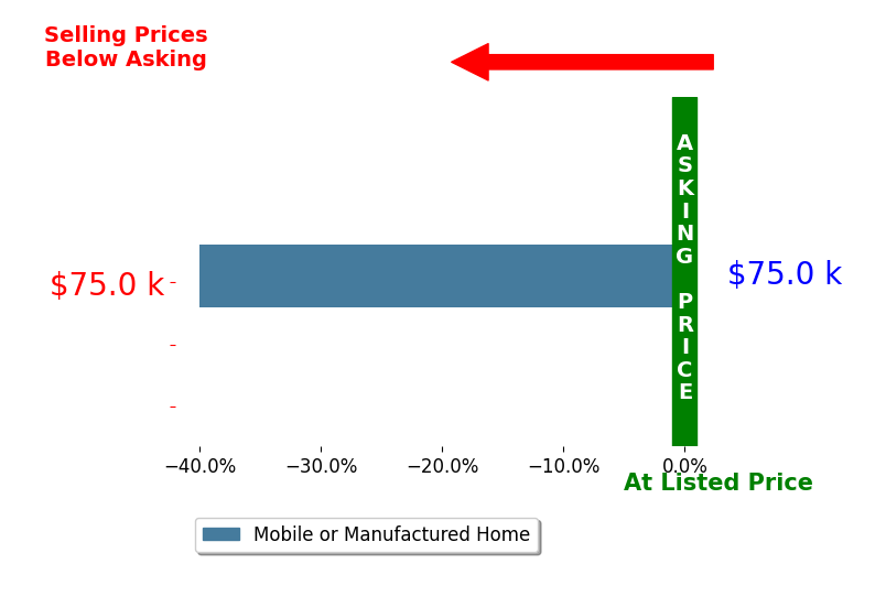 Bar chart comparing asking price vs selling price for ALLYSON FUTCH