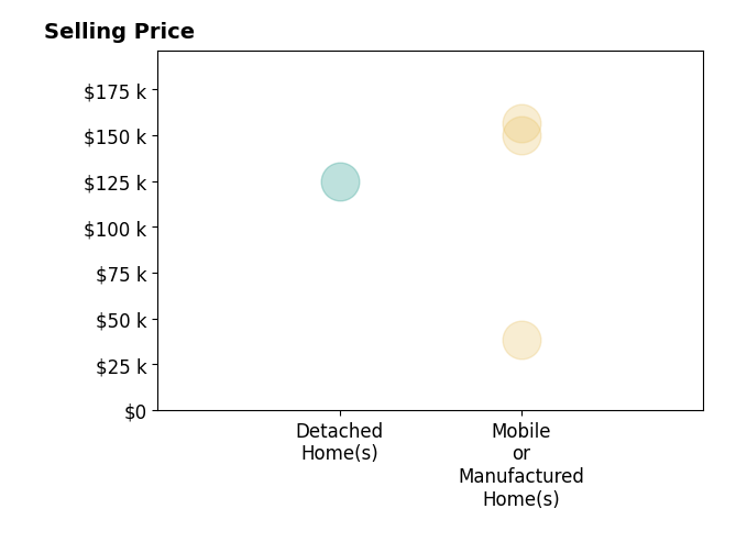 Histogram of home sales price ranges for LARRY DIXON