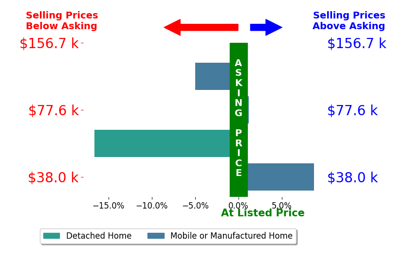 Bar chart comparing asking price vs selling price for LARRY DIXON