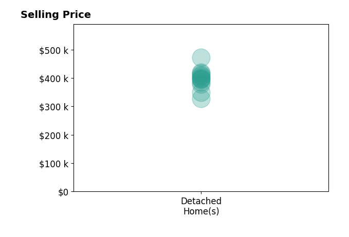 Histogram of home sales price ranges for Elizabeth Koller