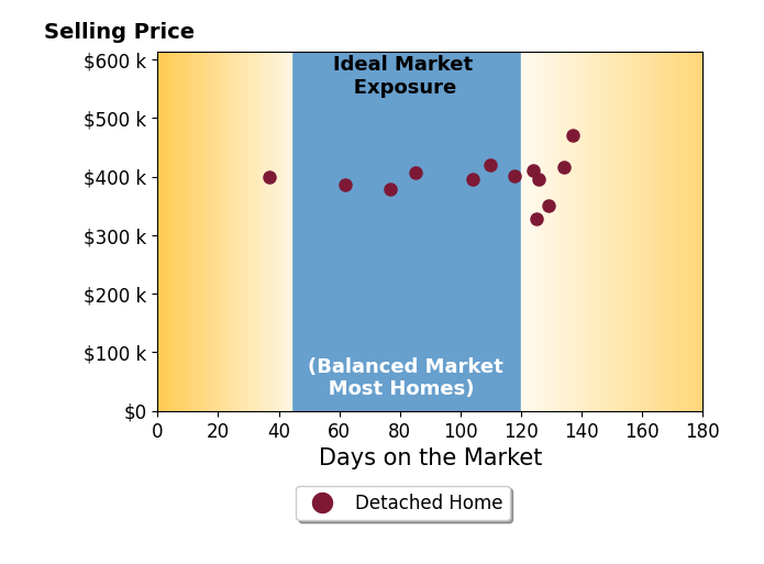 Bar chart of average days on market for Elizabeth Koller's listings